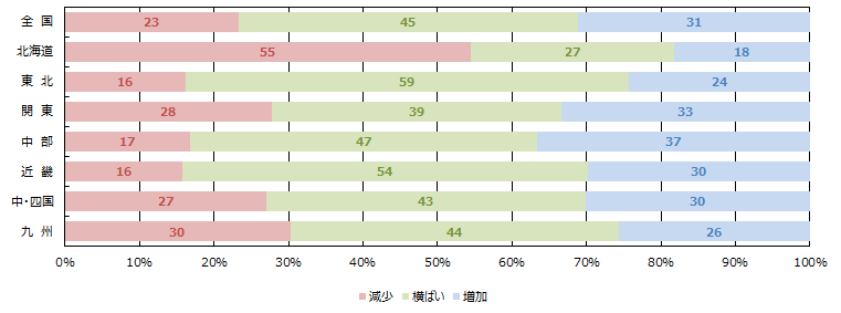 WEBの引き合い件数