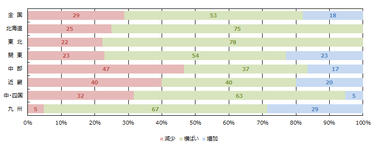 WEBの引き合い件数