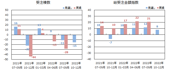 戸建注文住宅受注棟数/金額＜全国＞表