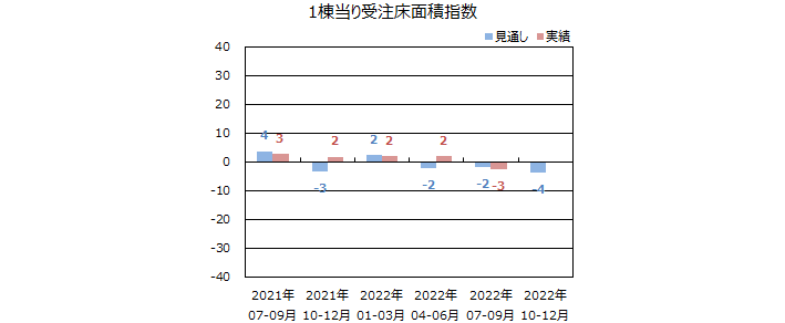 一棟当りの床面積指数＜全国＞表