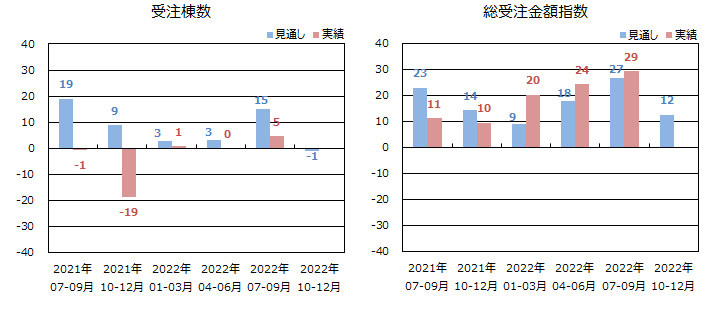 低層賃貸住宅受注棟数指数＜全国＞表