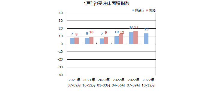 一棟当りの床面積指数＜全国＞表