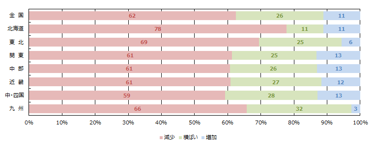 見学会、イベント等への来場者数