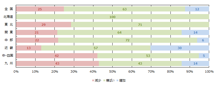 見学会、イベント等への来場者数