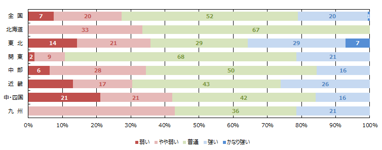 経営者の供給意欲