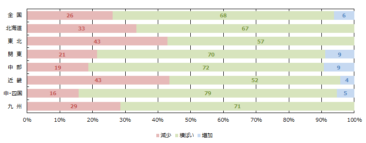 金融期間の融資姿勢(積極性)