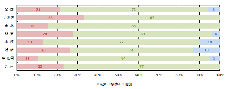 賃貸住宅市場の空室率