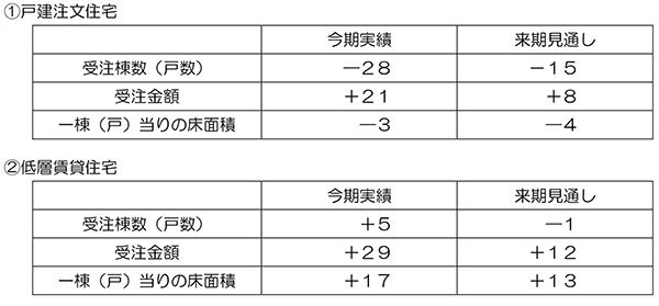 調査結果