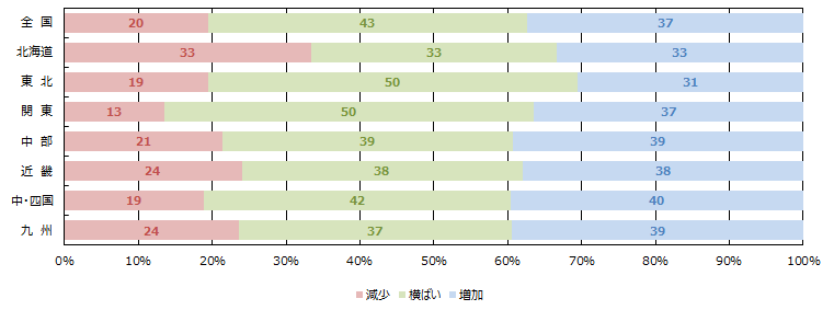 WEBの引き合い件数