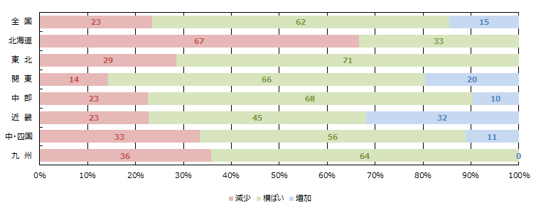 WEBの引き合い件数