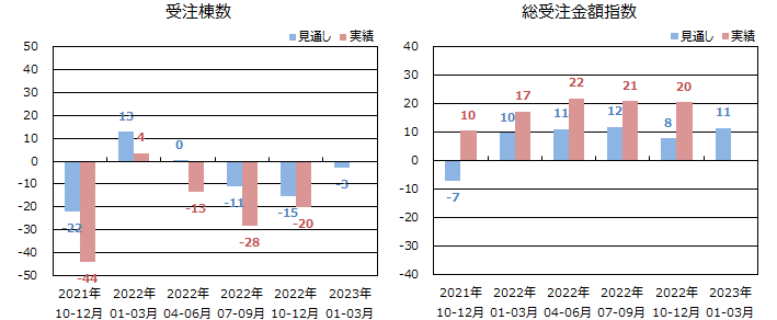 戸建注文住宅受注棟数/金額＜全国＞表