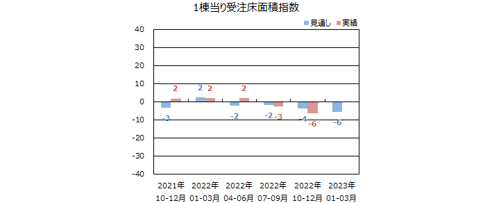 一棟当りの床面積指数＜全国＞表