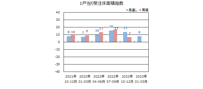 一棟当りの床面積指数＜全国＞表