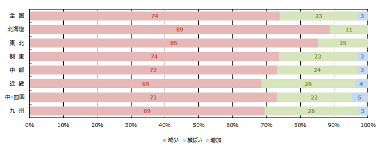 見学会、イベント等への来場者数