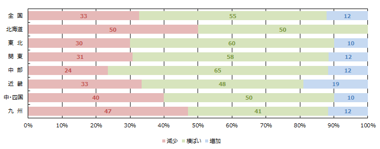 見学会、イベント等への来場者数