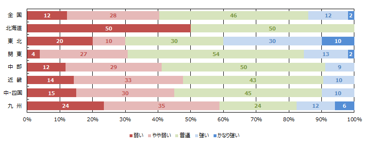 経営者の供給意欲