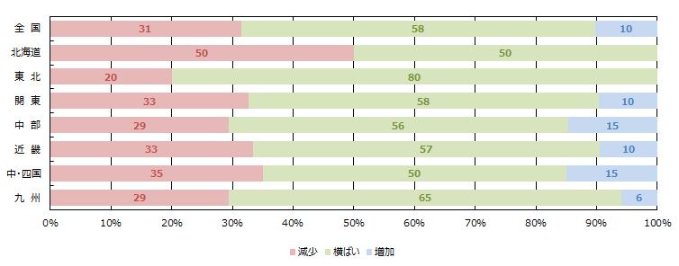 金融期間の融資姿勢（積極性）