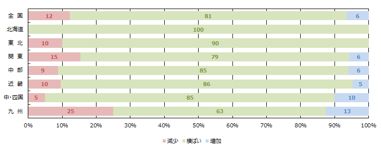 賃貸住宅市場の空室率