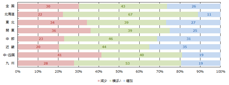 WEBの引き合い件数