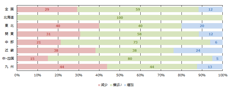 WEBの引き合い件数