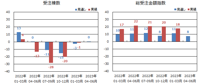 戸建注文住宅受注棟数/金額＜全国＞表