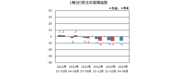 一棟当りの床面積指数＜全国＞表