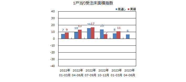 一棟当りの床面積指数＜全国＞表