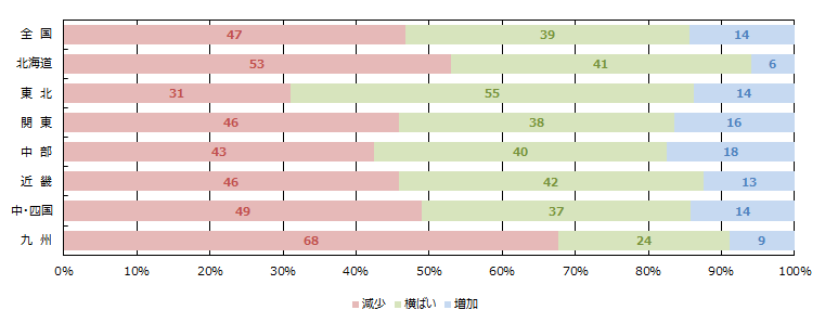 見学会、イベント等への来場者数