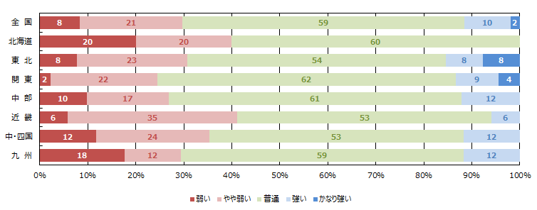 経営者の供給意欲