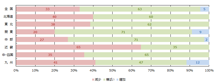 金融期間の融資姿勢(積極性)