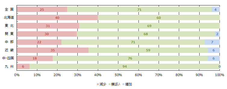 賃貸住宅市場の空室率