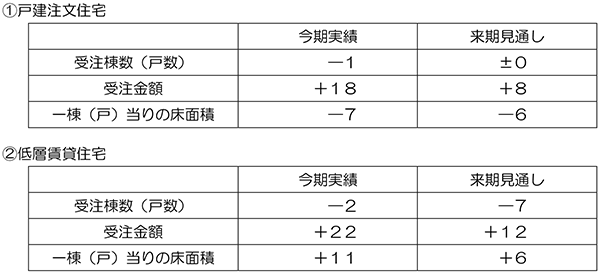 調査結果