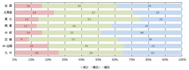 WEBの引き合い件数