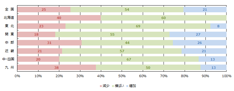 WEBの引き合い件数