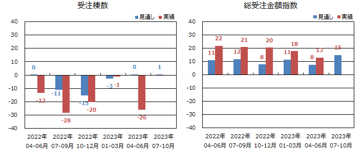 戸建注文住宅受注棟数/金額＜全国＞表