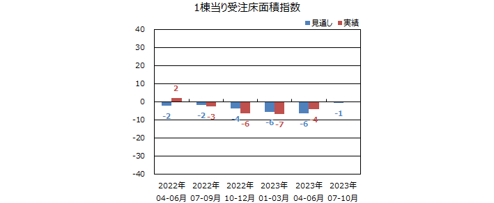 一棟当りの床面積指数＜全国＞表