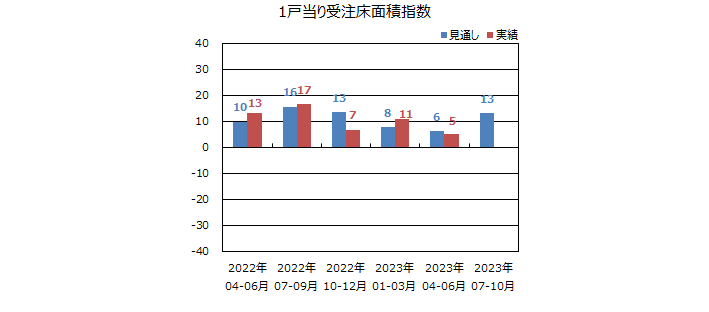 一棟当りの床面積指数＜全国＞表