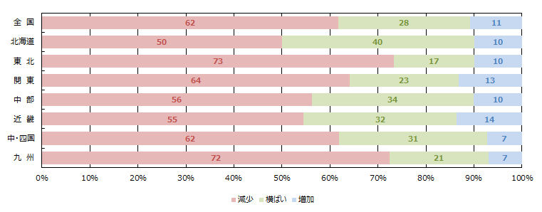 見学会、イベント等への来場者数