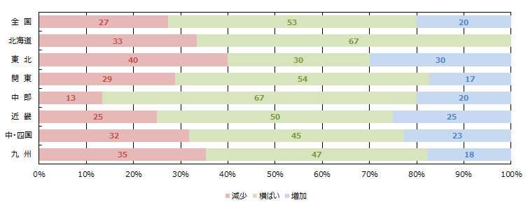 見学会、イベント等への来場者数