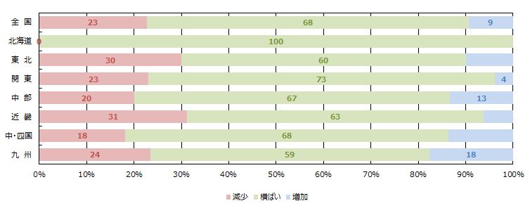 金融期間の融資姿勢(積極性)