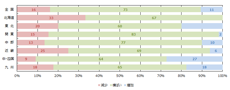 賃貸住宅市場の空室率