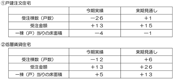 調査結果