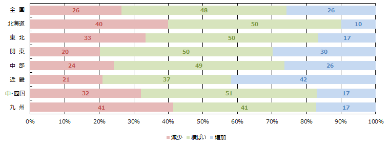 WEBの引き合い件数