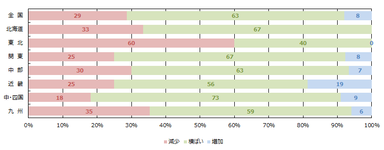 WEBの引き合い件数