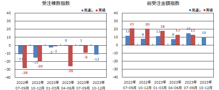 戸建注文住宅受注棟数/金額＜全国＞表