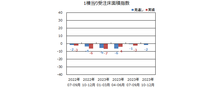 一棟当りの床面積指数＜全国＞表