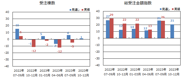 低層賃貸住宅受注棟数指数＜全国＞表
