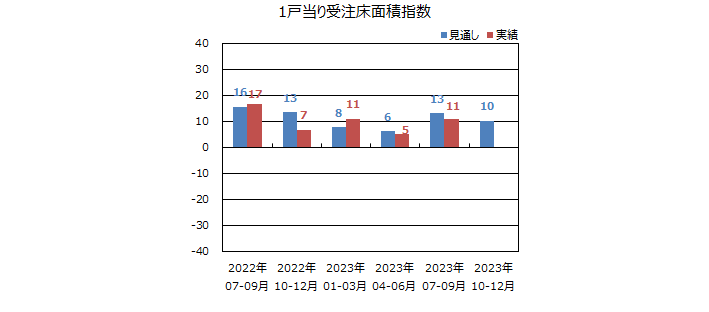 一棟当りの床面積指数＜全国＞表