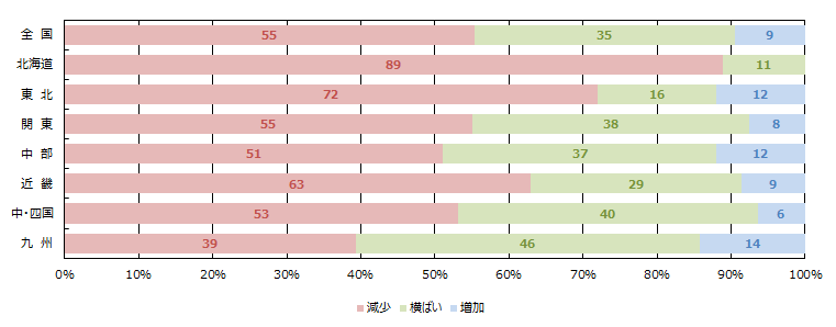 見学会、イベント等への来場者数