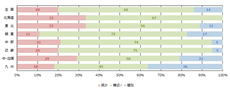 経営者の供給意欲